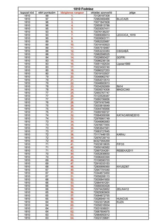 Ideiglenes felvételi jegyzék 2026/27. tanév